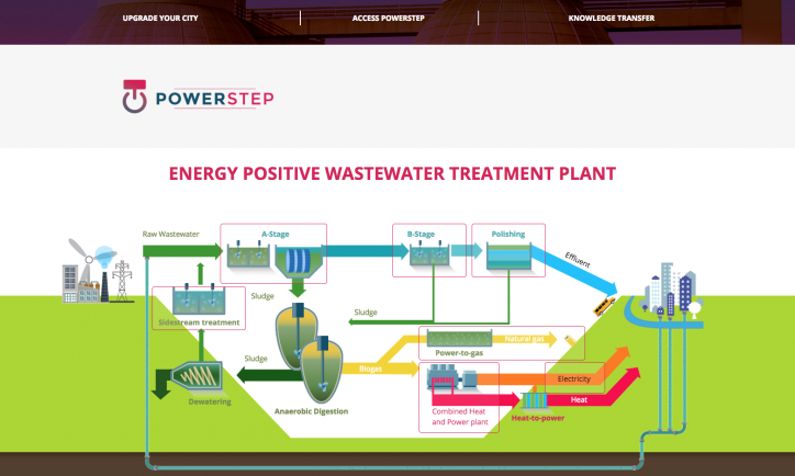 POWERSTEP knowledge transfer website